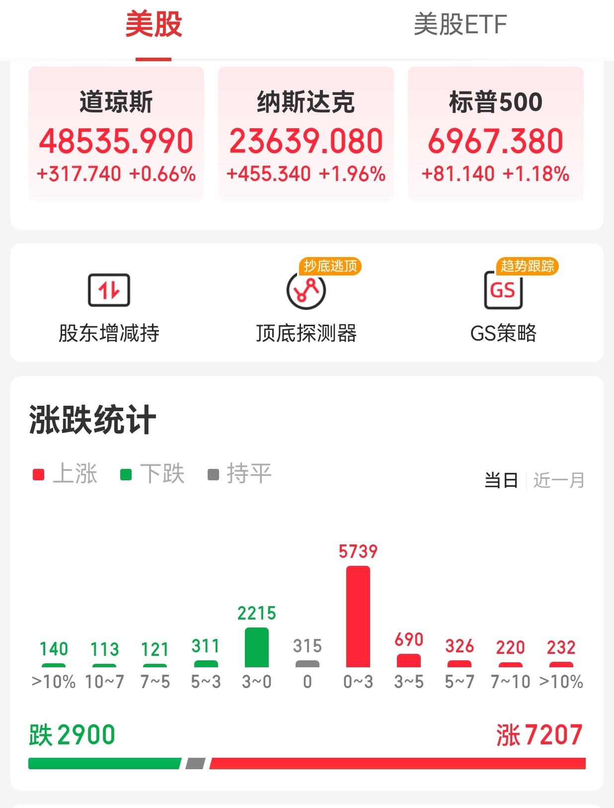 【周二外围市场：美股三大指数集体收涨 热门中概股普涨 夜盘富时A50期指收涨】
