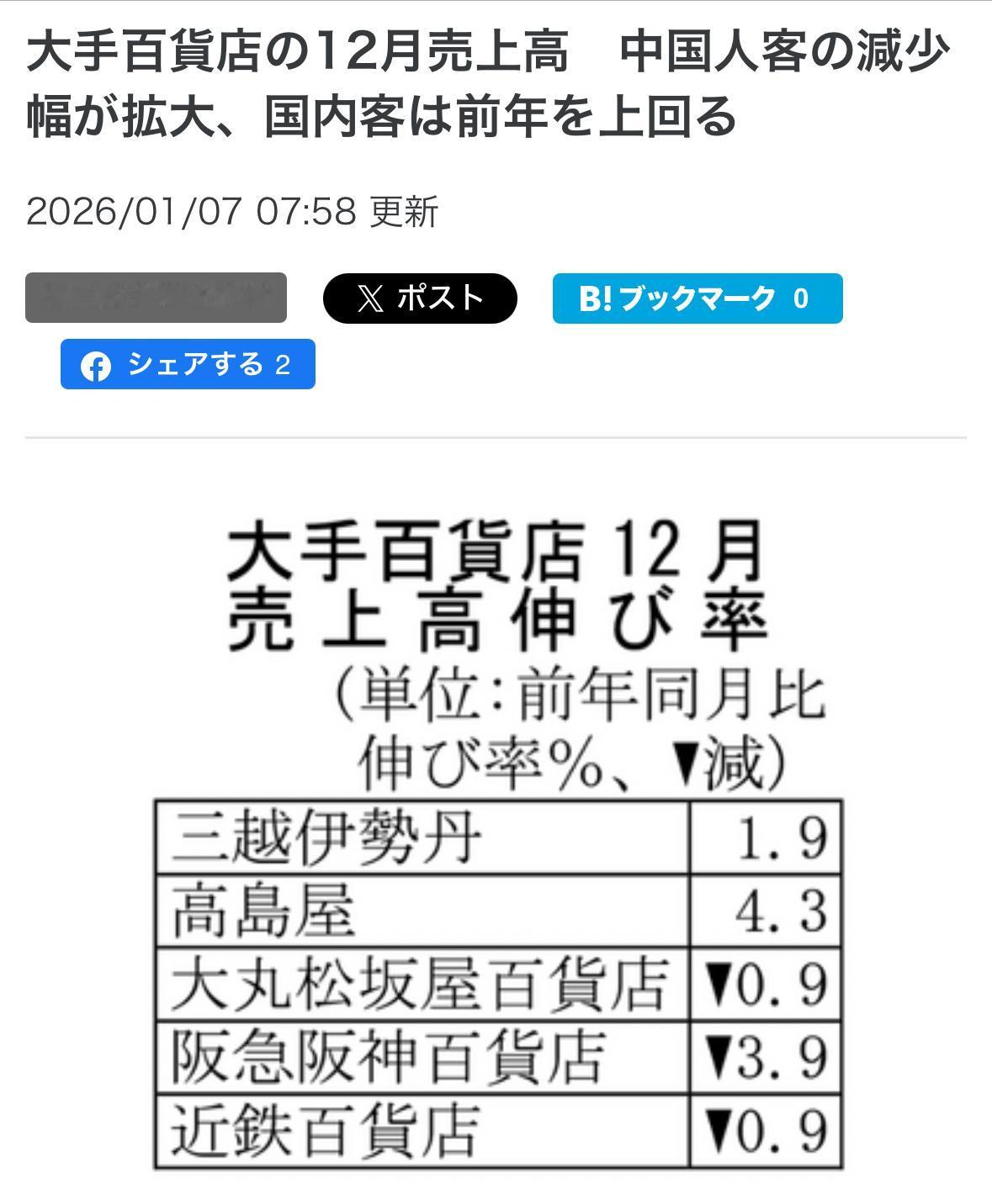 5家日本大手百货店的12月销售额（速报值），2家超过前年同月实际业绩。因中国政府