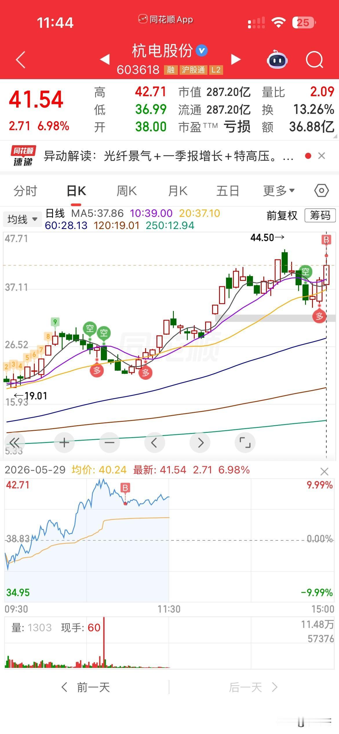 又激进了一把！
今天大盘又继续杀跌，
个股惨不忍睹，
板块上，电力领头，
接近午