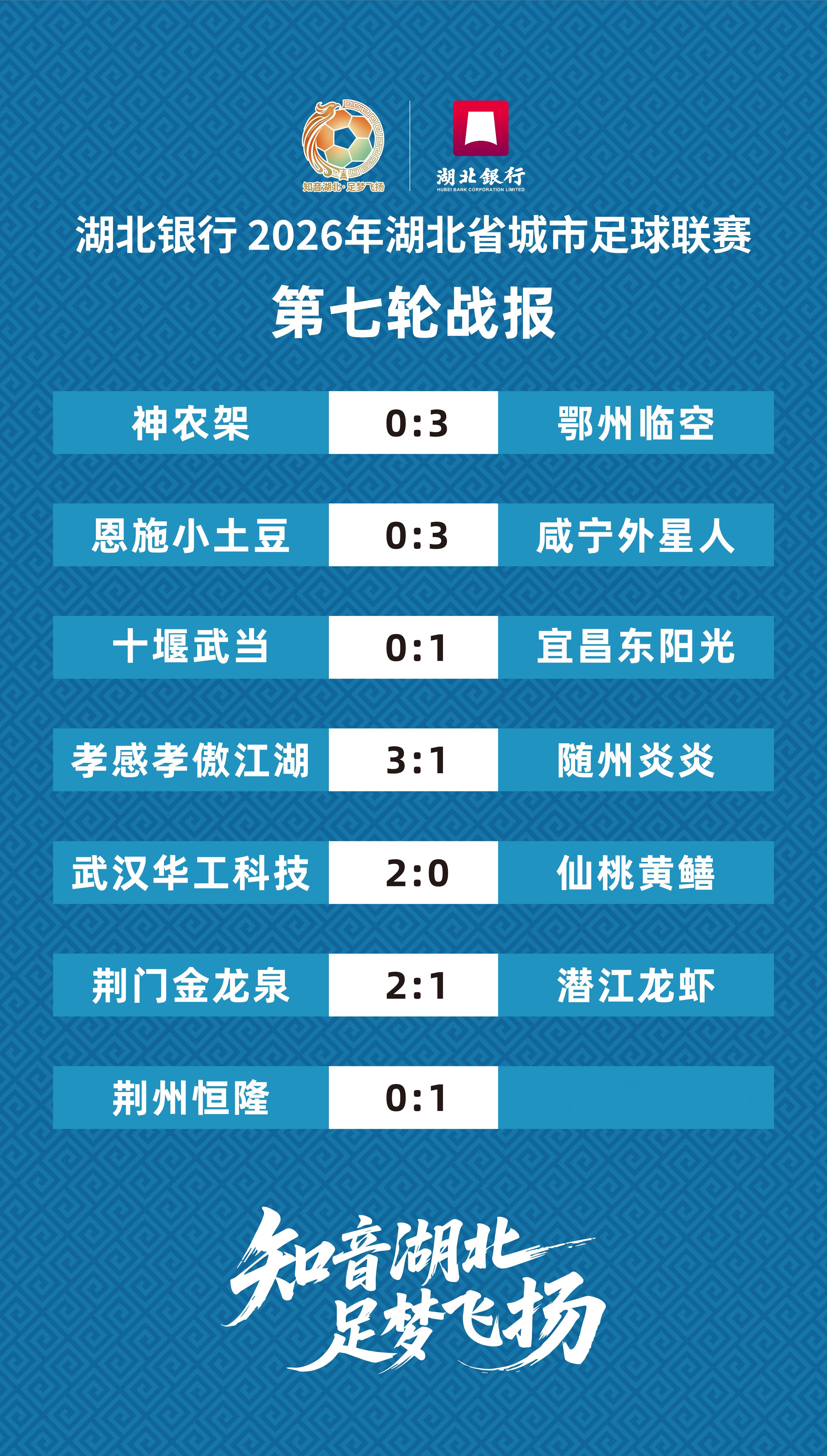 2026湖北省城市足球联赛截至第七轮积分榜公布！武汉队继续领跑。楚超积分榜楚超联