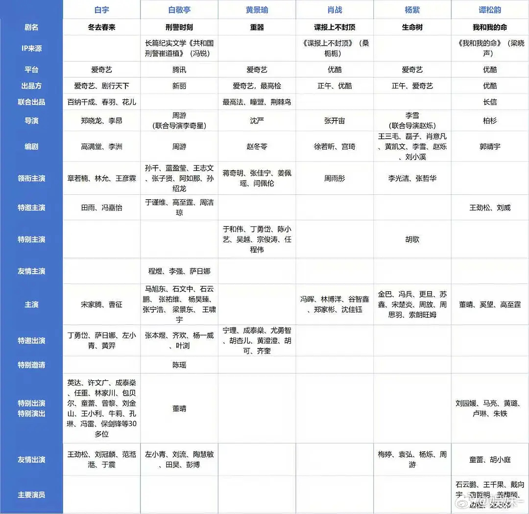 白宇的资源真的是在头部里也算靠前的 ​​​