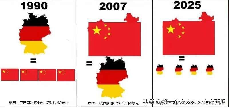 “30年河东、30年河西”！
今天在网上看到一张图，
1990年德国GDP是我国