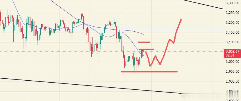 看点11.18：ETH 小级别刚好来到2950支撑附近反弹，但日线下跌趋势依旧没