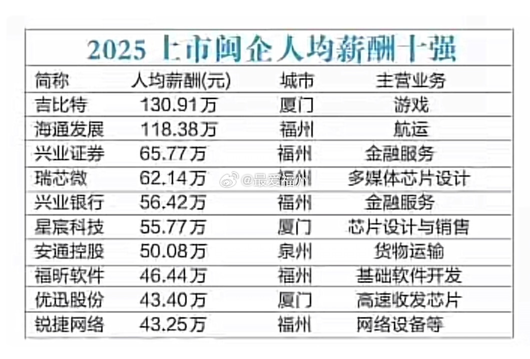 福建上市公司2025年人均薪酬榜单出炉前十强人均薪酬超40万 员工人均薪酬最高的