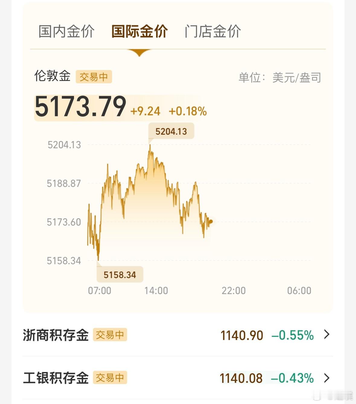 金价波动报一下实时金价，国际金价5173美元，国内金价1140元，金饰最高价格每