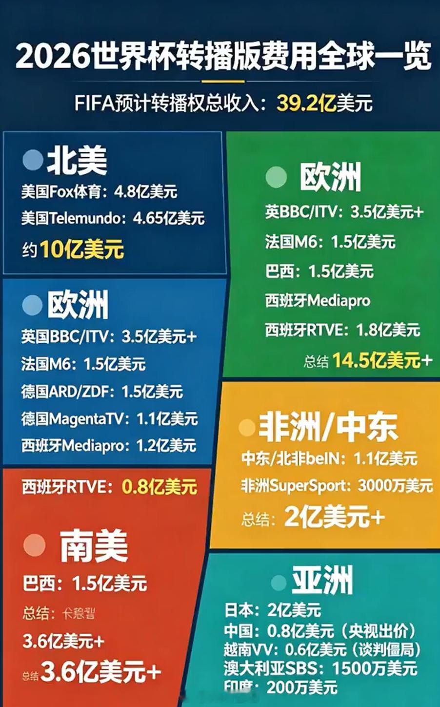 FIFA回应中国区天价世界杯版权中国被FIFA划为一级高价市场看人下菜碟呢，把中