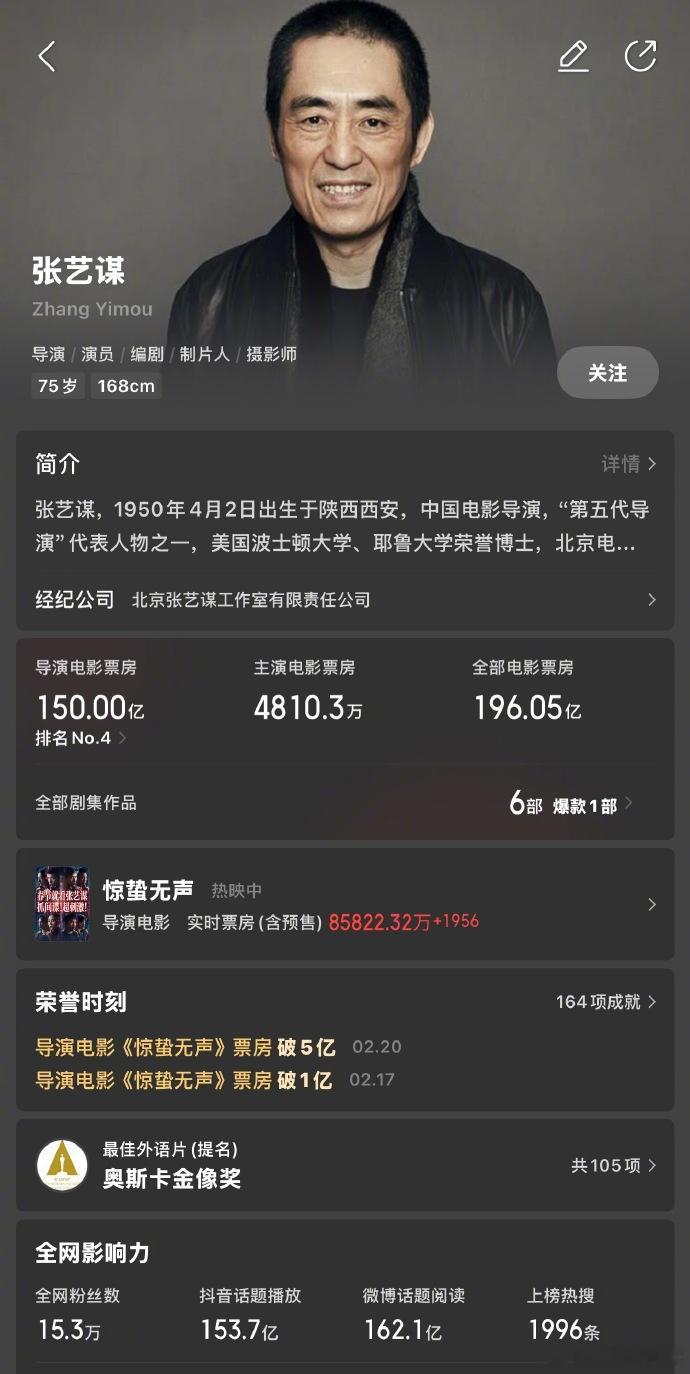 张艺谋导演电影突破150亿 据猫眼专业版数据，张艺谋导演电影票房突破150亿，他