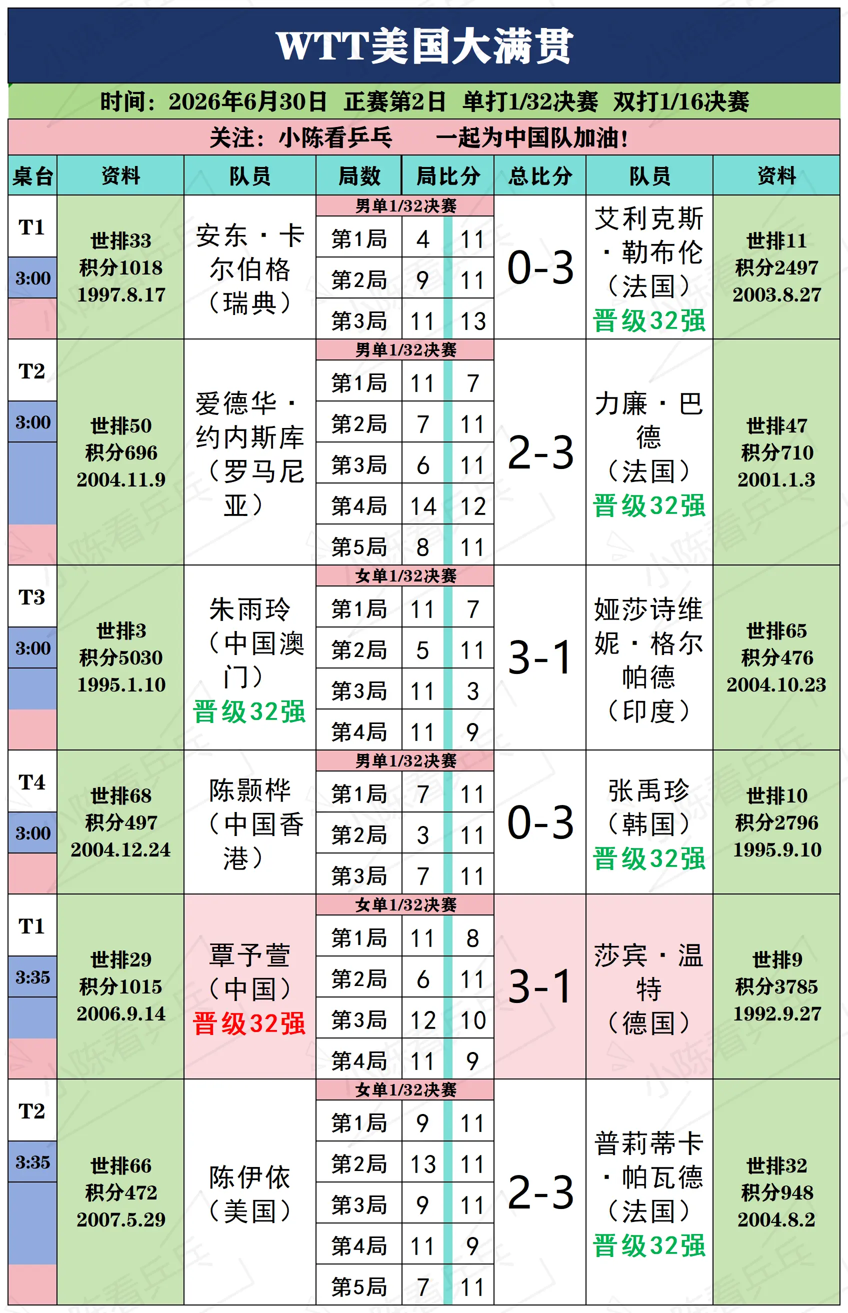 WTT美国大满贯6月30日上半场赛况。WTT美国大满贯6月30日上半场...