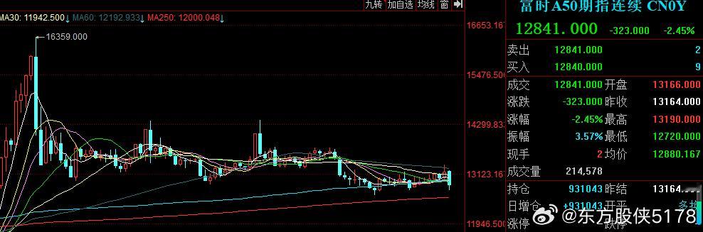 回到前面的低点了，等正月初八9点看下在啥位置 