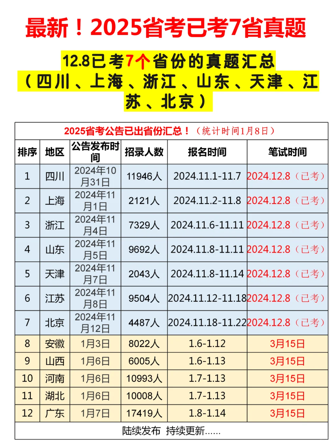 最新！2025省考已考7省真题（考生回忆版）