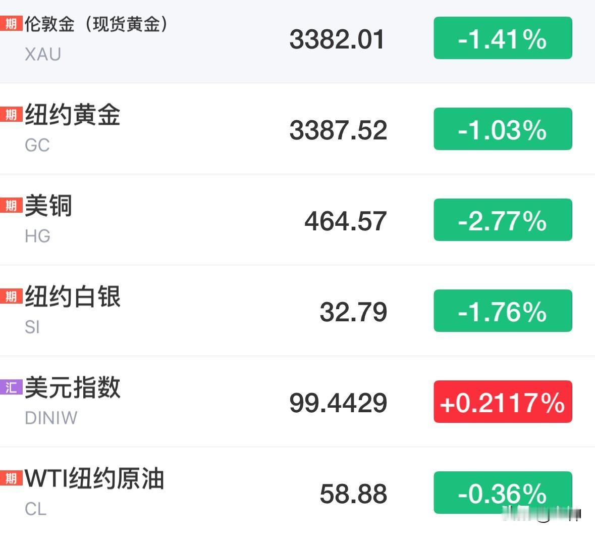 内外商品集体暴跌，今晚注定不眠。
美联储不降息几乎是板上钉钉，这是一个星期以前就
