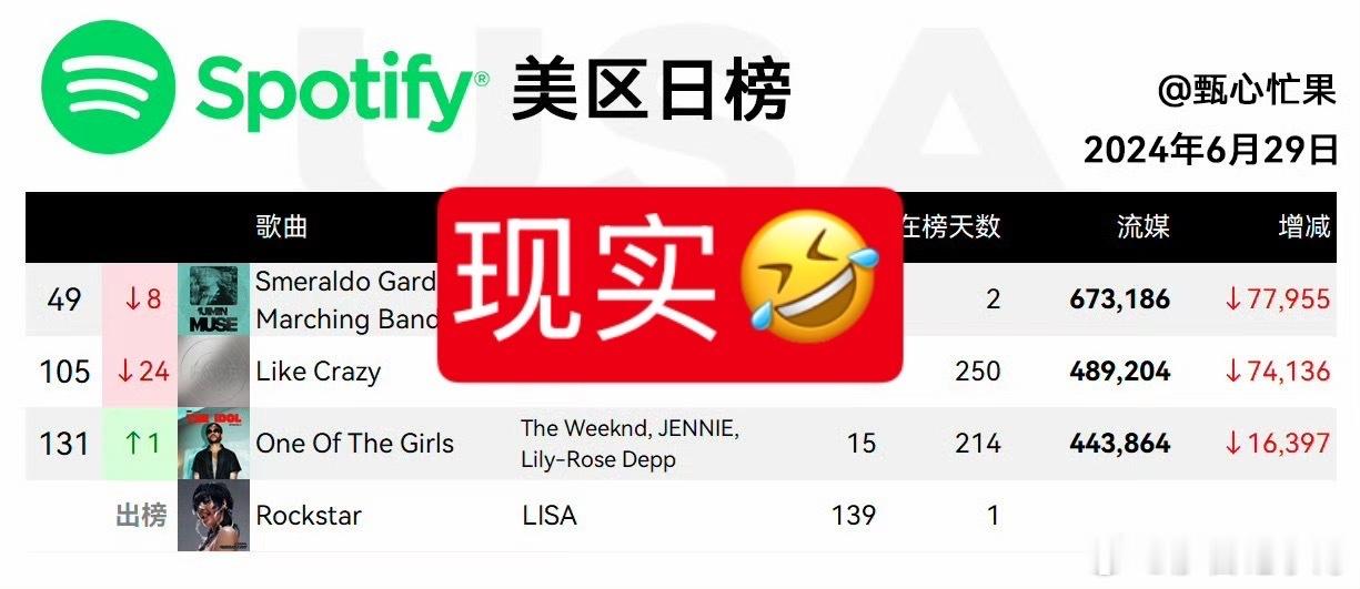Lisa这种美区spo一日游的如何能体验百热在榜几十周电台才能有时间慢慢爬上去的