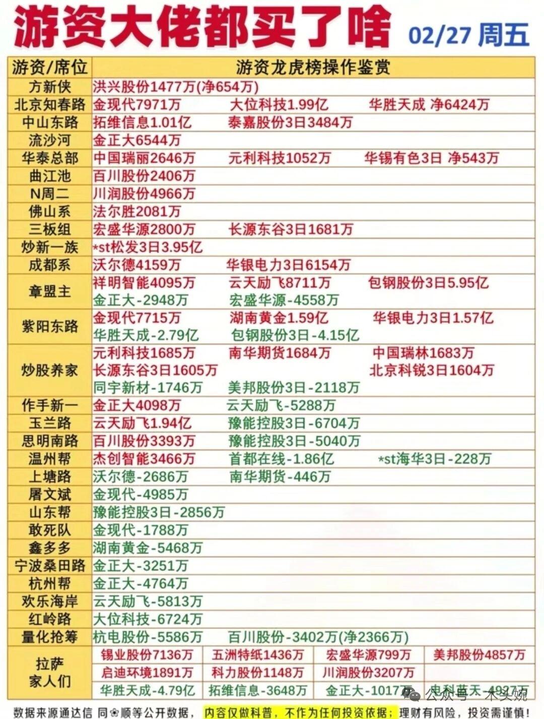 尾盘半小时15亿疯抢！游资大佬重仓名单泄露，谁是下一个龙头2月27日周五收盘，主