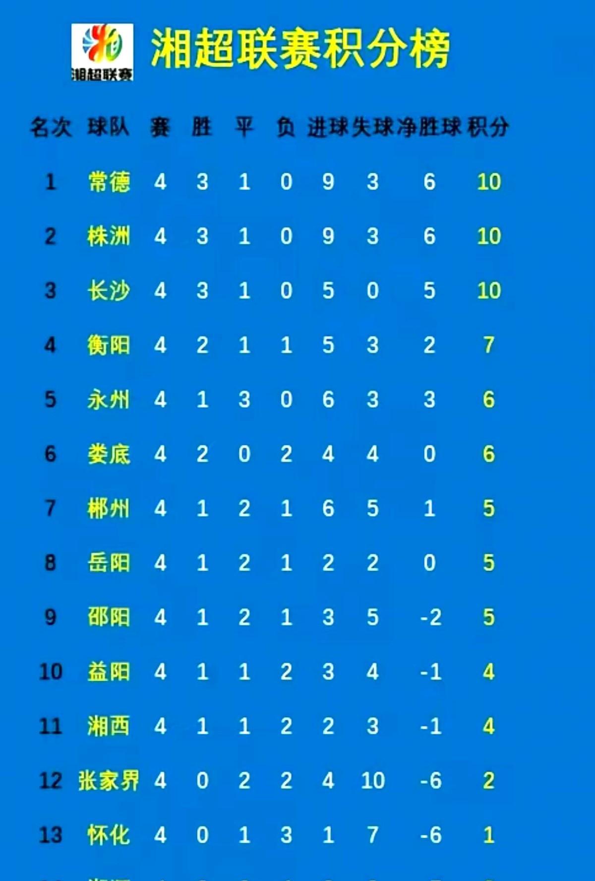 李梓铭停赛两场，门将手指裂了，衡阳队连轴转，只剩一帮老铁硬扛。
没前锋，没核心，