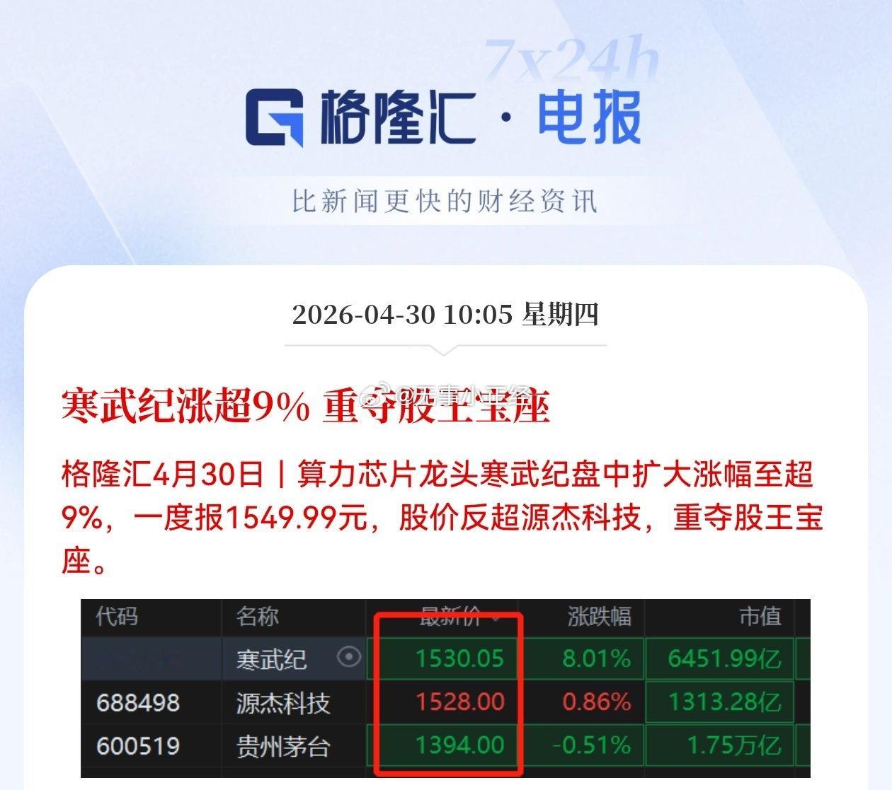 寒武纪涨超9% 重夺股王宝座现在股王变成 寒武纪 pk 源杰科技了，茅台没存在感