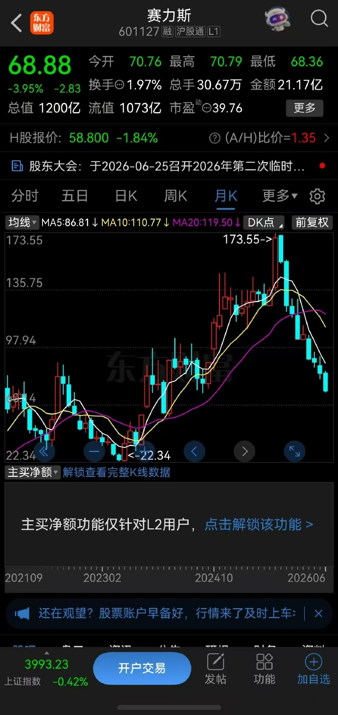 赛力斯港股股价 赛力斯大跌的原因，是钱都被华为赚走了。股东觉得自己是冤大头，然后
