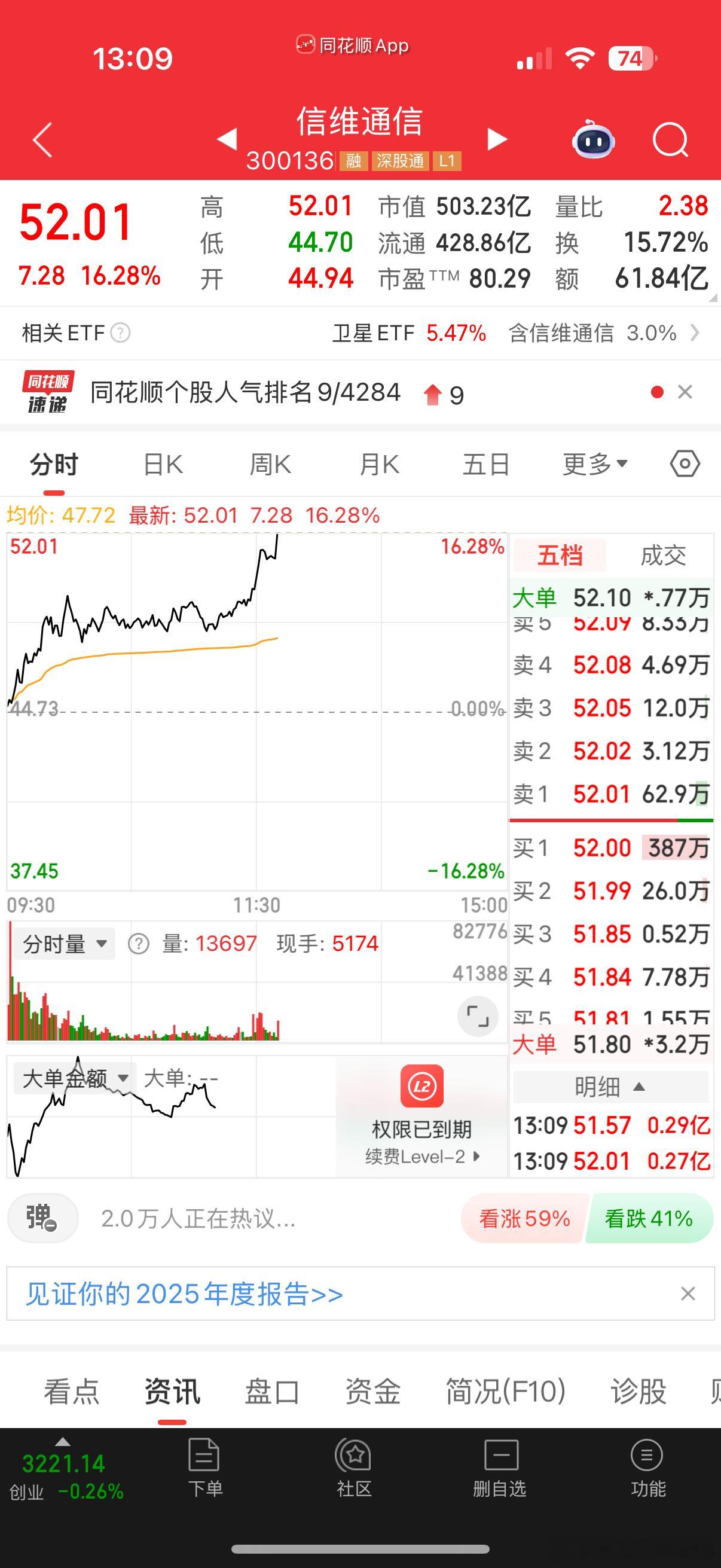 最近分享的作业，潜力爆发一个比一个强$信维通信 sz300136$ 午后大涨16