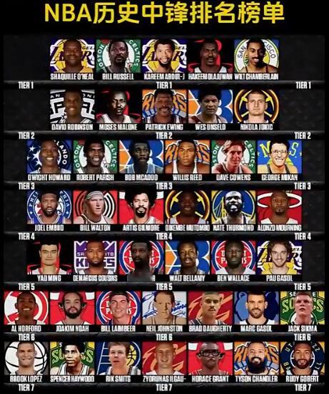 约基奇2档姚明5档！美媒晒图NBA历史中锋分档！你觉得谁高谁低？ 