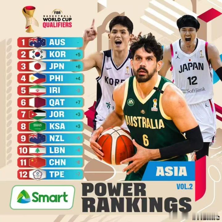 中国男篮世预赛实力榜跌至亚洲第11 FIBA官方更新世预赛实力排行榜，连输两场韩