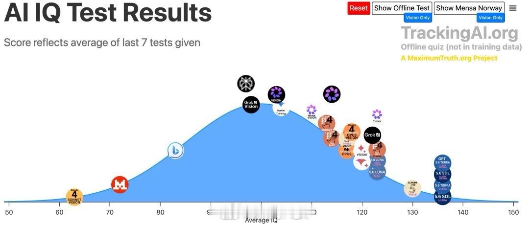见证历史！GPT5.6智商136分超99%人类 