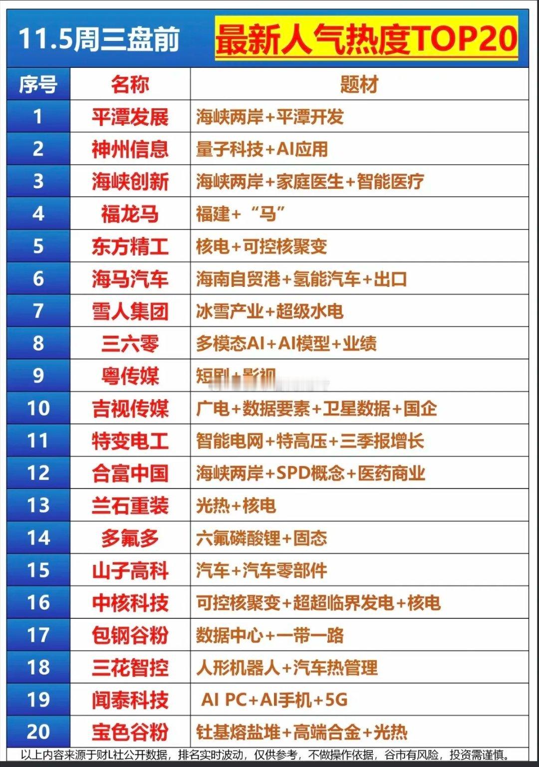 11.05周三 盘前  最新人气热度TOP20！1.平潭发展：海峡两岸+平潭开发