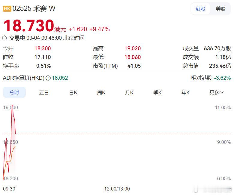 【禾赛大涨10%】9月4日，禾赛-W(02525.HK)涨超10%。消息面上，特