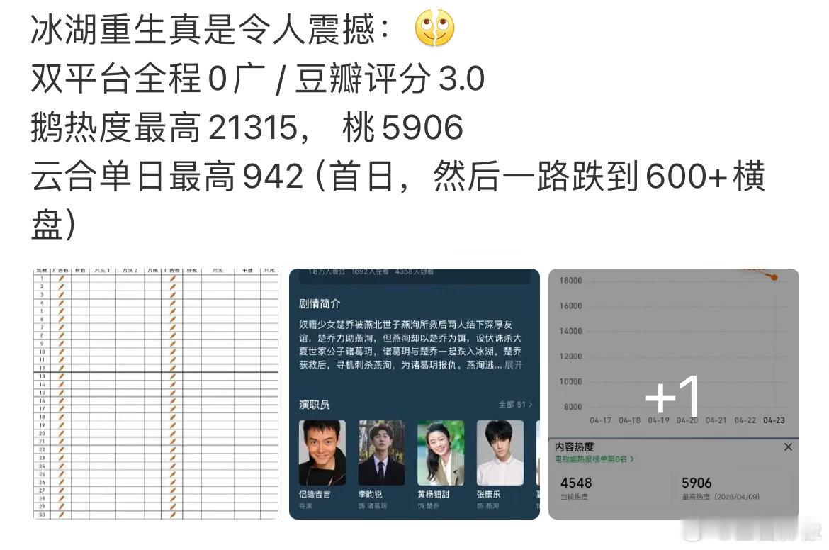黄杨钿甜凭借一己之力把楚乔传这个IP毁了，即便是改了名字《冰湖重生》也依然是无济