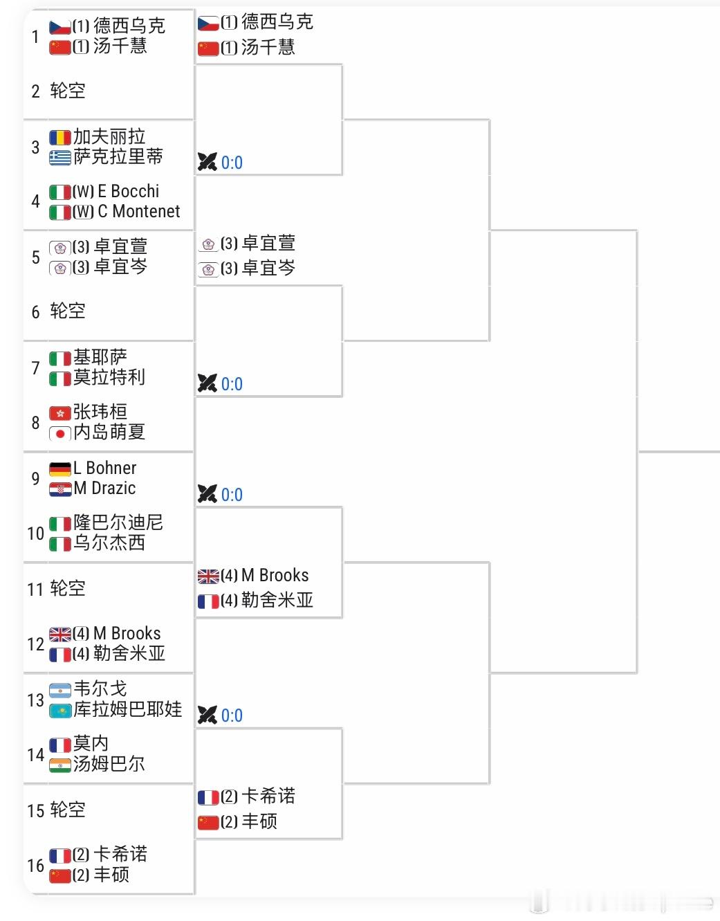 WTA125🇮🇹帕尔马站签表🇨🇳袁悦vs🇪🇬谢里芙袁悦遭遇卫冕冠军，