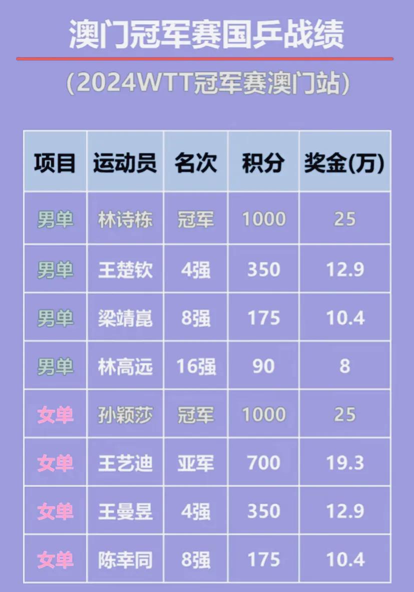 澳门冠军赛国乒队员的成绩如下，两个冠军都被我们夺得，总体来看成绩还是不错的！
孙