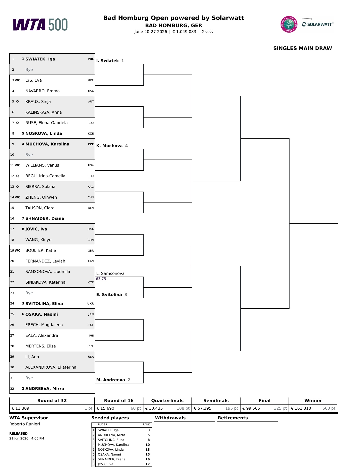 WTA500巴特洪堡站签表更新👀资格赛选手落位：郑钦文首轮对手谢拉，大威廉姆斯