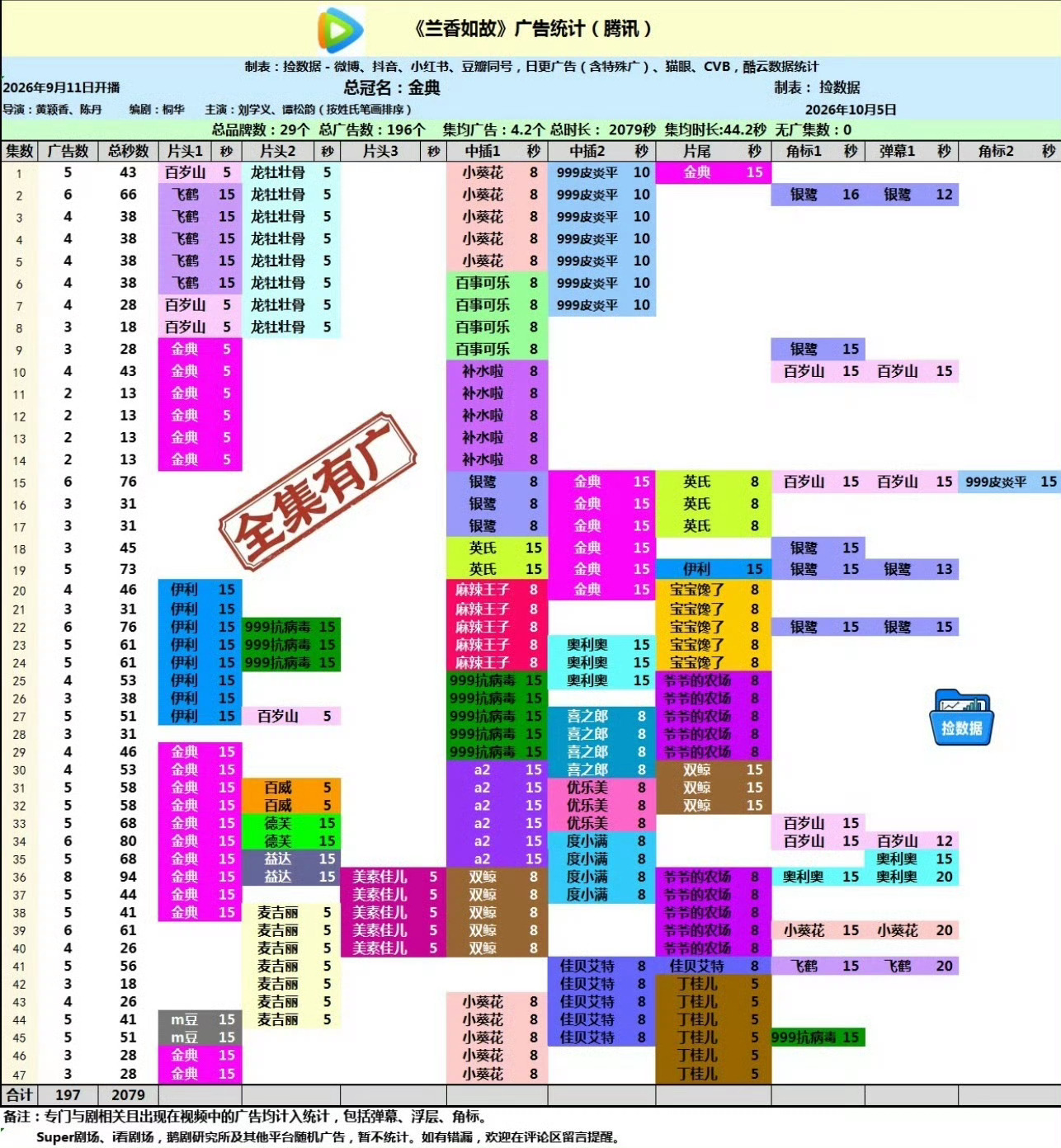 兰香如故全集有广&总冠名，超点付费周榜首日2025有记录以来剧集第一。德塔文特别