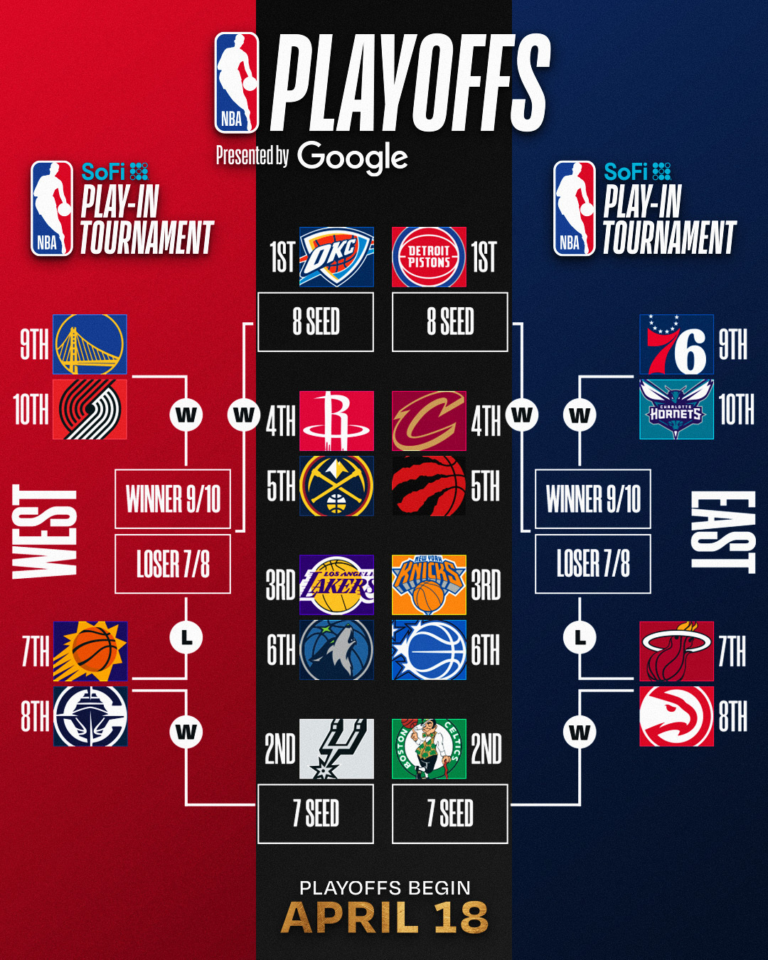 如果季后赛今天开打，这就是对阵图。NBA