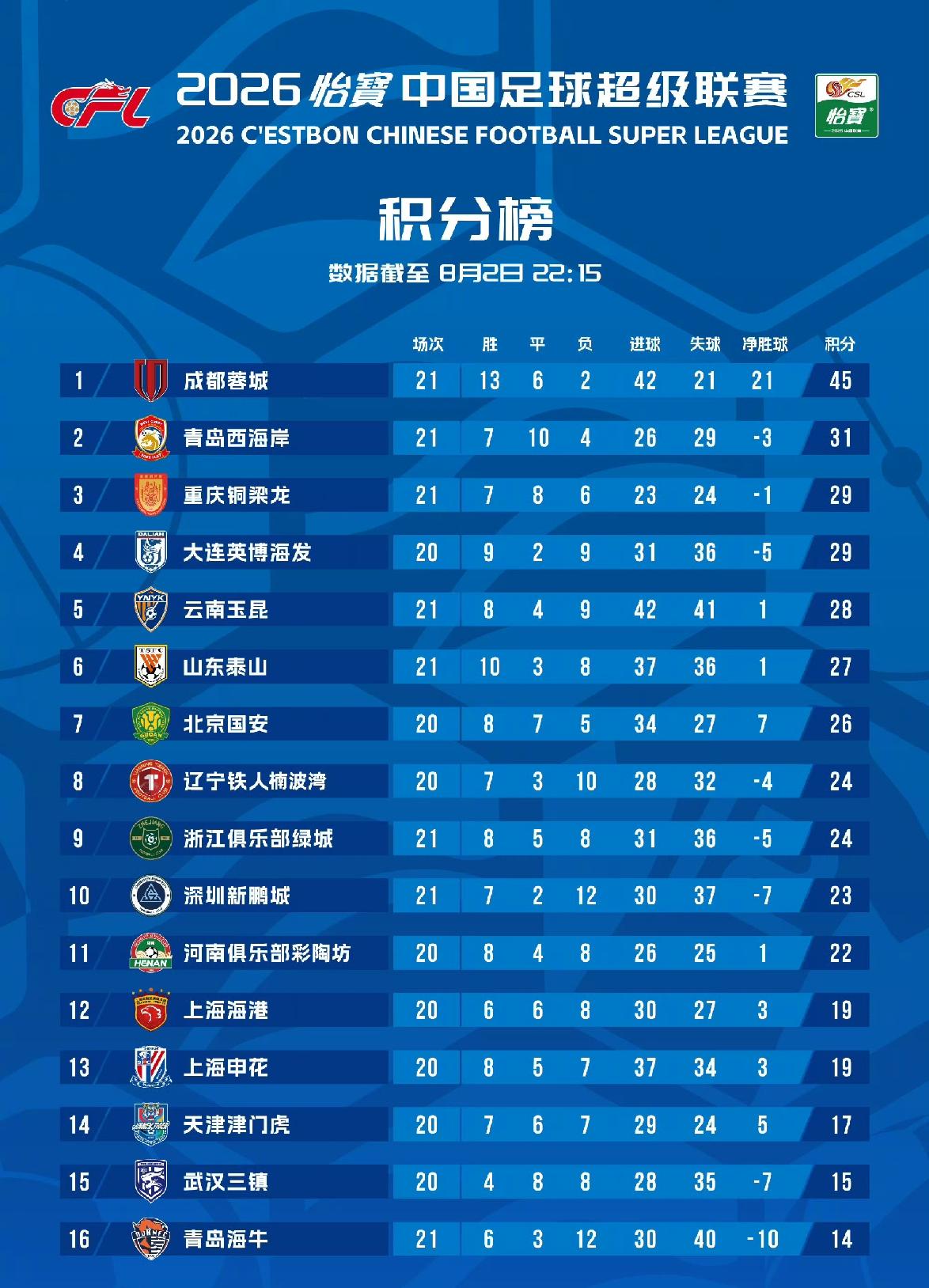 谁能想到5轮不胜的蓉城仍然稳居榜首，而且比第二名多出14分！降级热门天津津门虎四