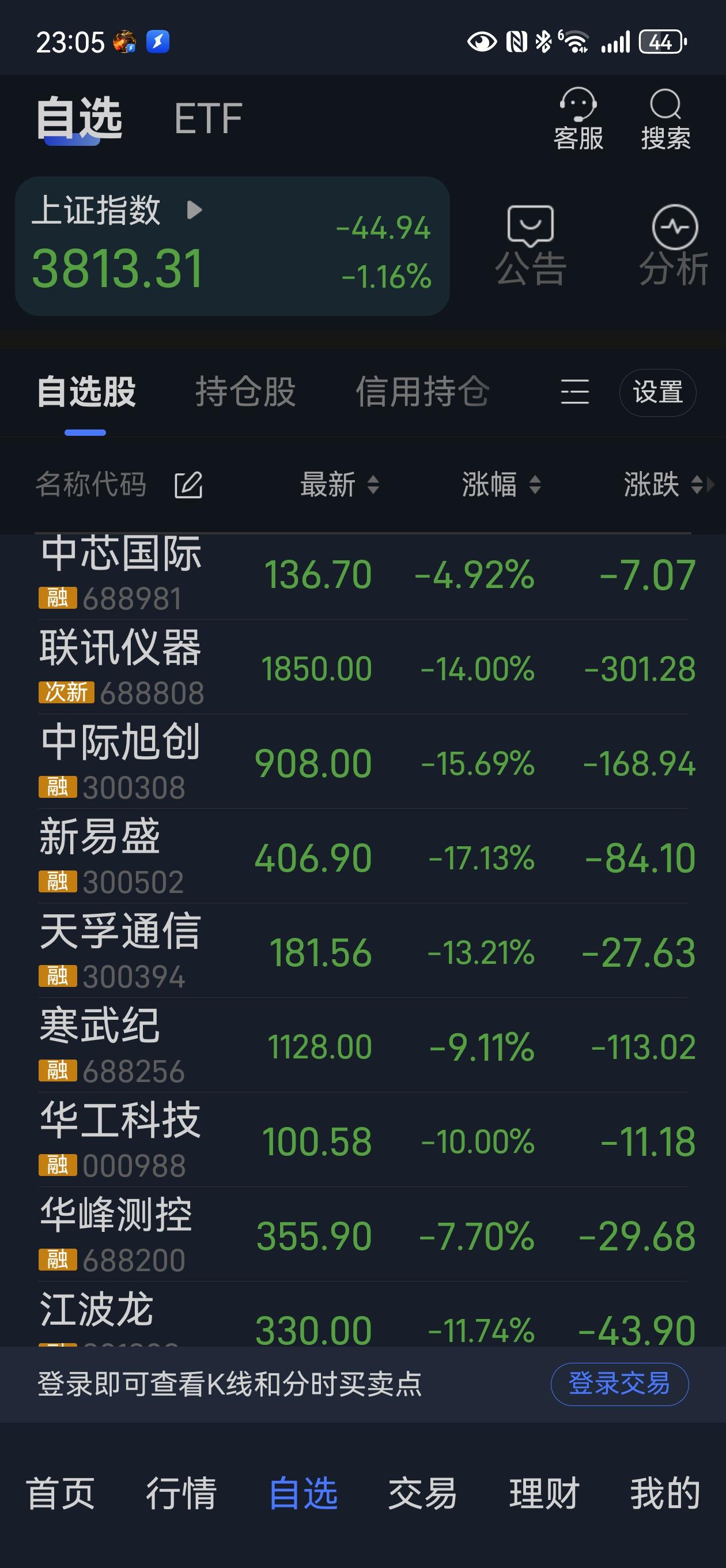 今天科技股大幅下跌，热门科技股更是延续跌势。联讯仪器跌幅达14%，中际旭创跌15