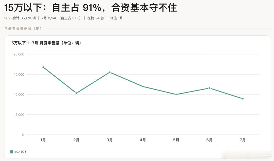 2026年7月MPV市场大盘看着平，底下结构在换血7月MPV零售67,318辆，