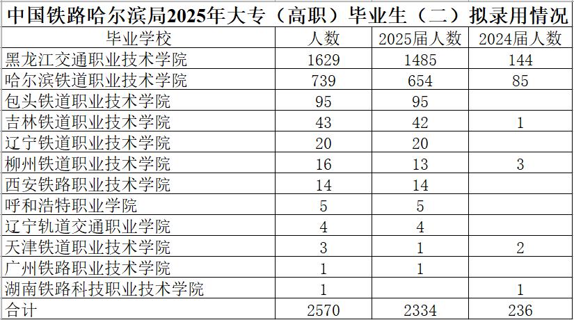 中国铁路哈尔滨局2025年大专（高职）毕业生（二）拟录用2570人，其中男生23