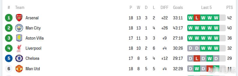 英超 稍晚切尔西踢维拉，如果切尔西取胜，将以净胜球优势位居第四，把利物浦挤到第五