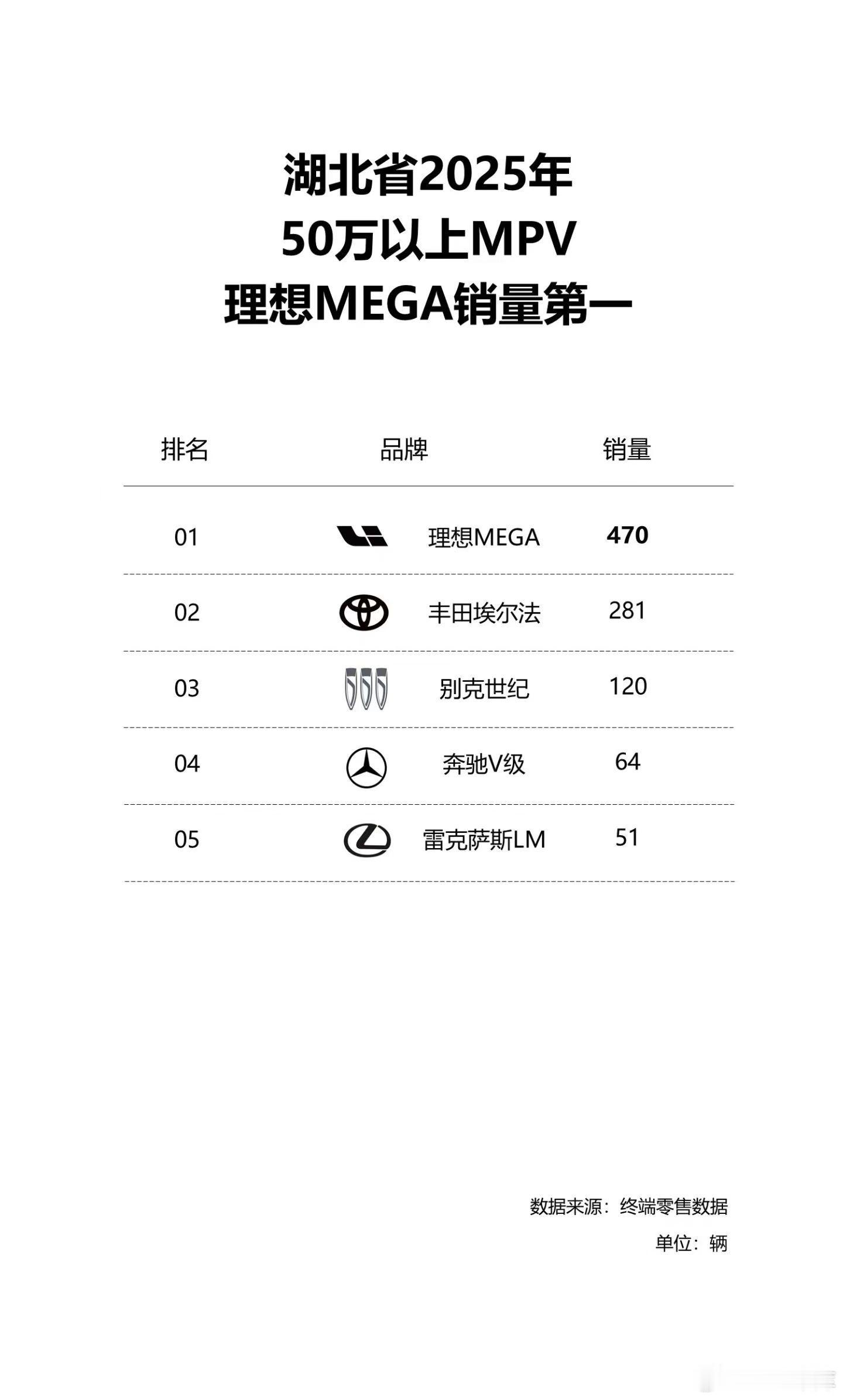 理想MEGA2025年湖北销量今年应该会更好 哈哈哈🙋 