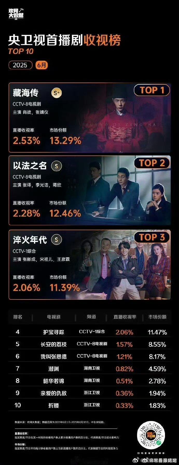 偶们藏海传到哪里都是TOP1！欢网6月唯一评级S+剧集！ ​​​