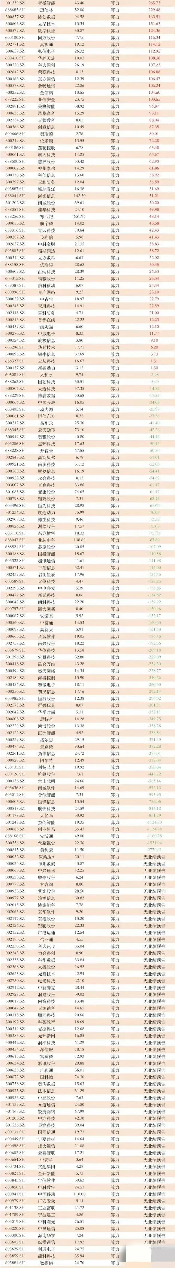 AI算力大全！56家公司年报预增，其中32家业绩预增50%以上。
注：公开资料，