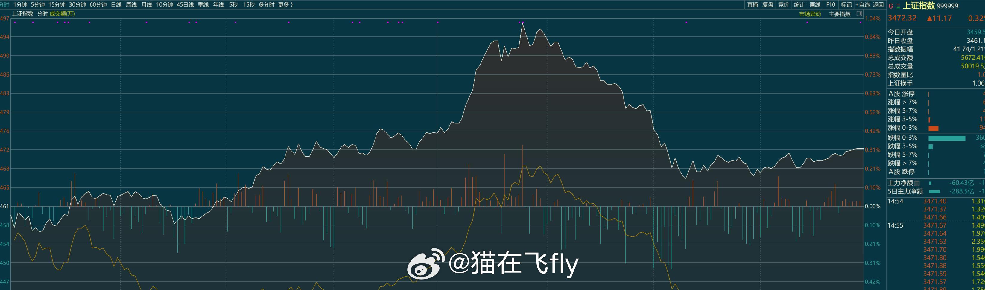 A股三大指数翻红半日放量708亿小鹏汽车大跌超7%宇树科技或于科创板IPO纳指大