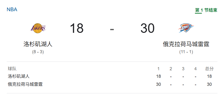 第一节结束，雷霆30-18领先湖人。进入 和 对球员表现进行打分吧！ 