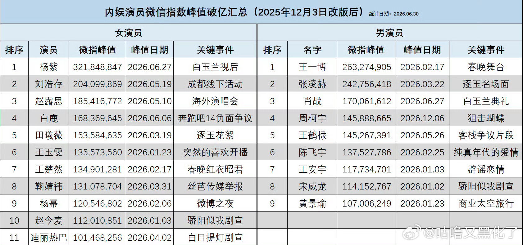 杨紫微指连续五天破亿！改版后内娱演员top1，民选白玉兰视后