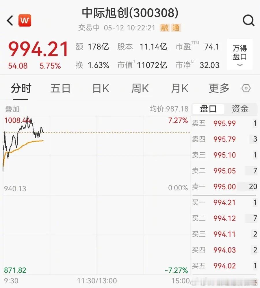 中际旭创市值年内涨超63%A股第十只千元股诞生一年涨近十倍！中际旭创成创业板第二