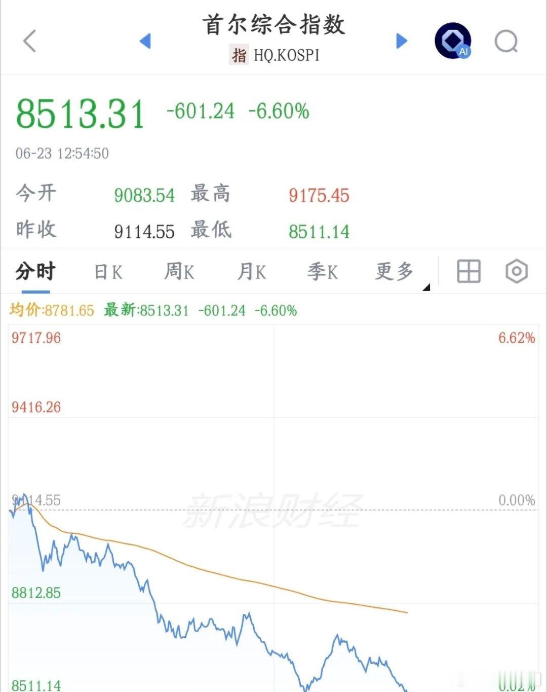 韩国股市是真的猛，涨得快，跌的也快，但今年已经翻倍了韩国股市可以说是今年世界最嚣