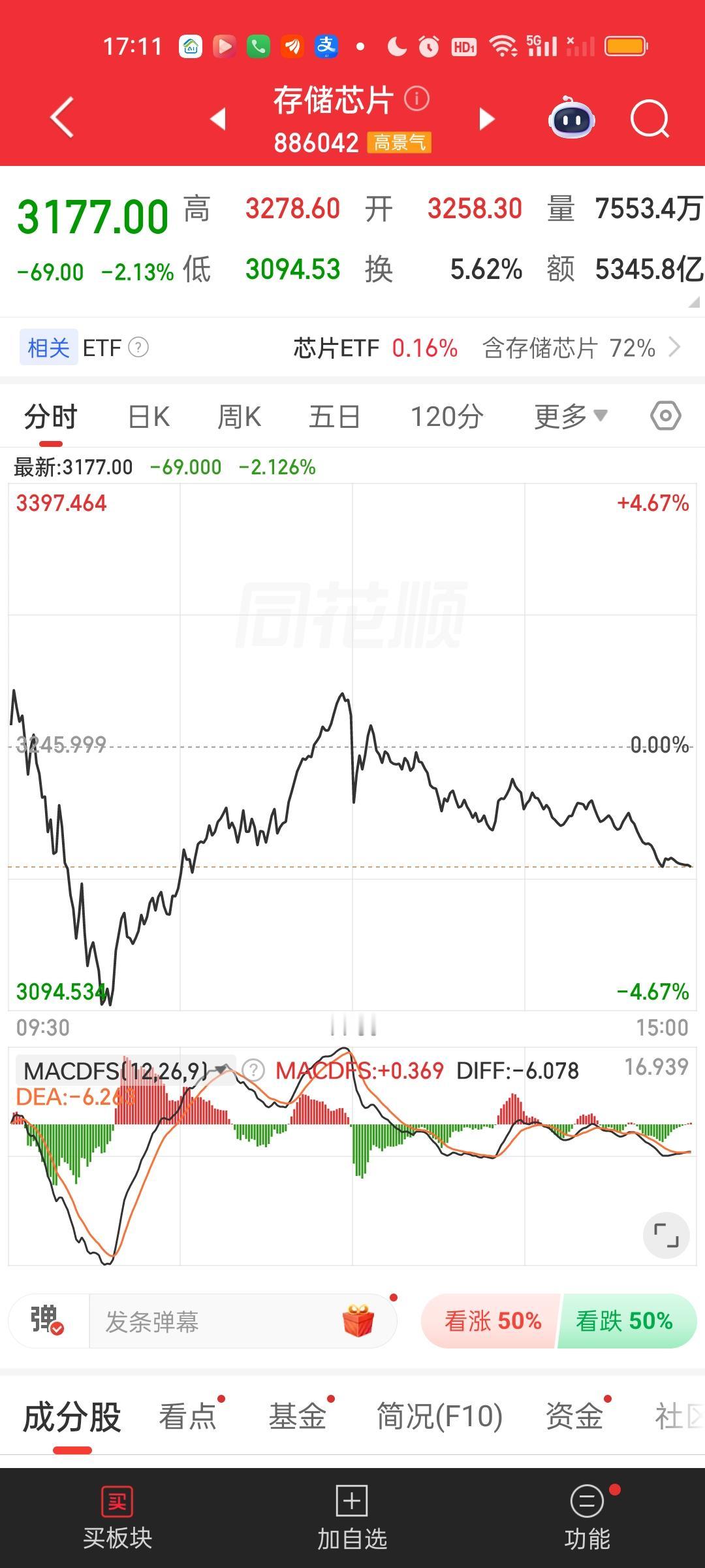 存储芯片明天要考验30日线这道支撑。目前30日线位置是3038.85，今天收盘价