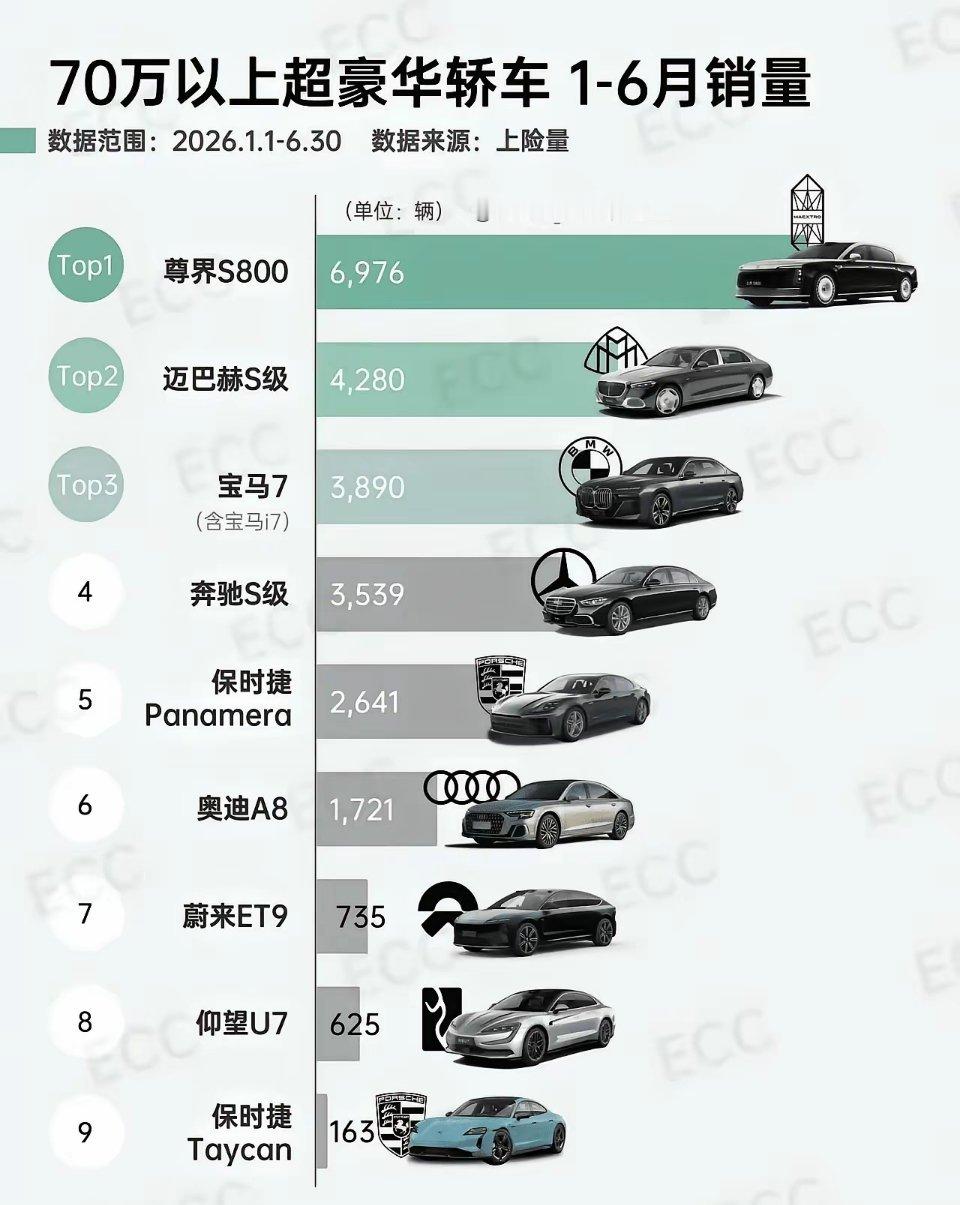 7月份70万以上的豪华车华为尊界销量第一，还是遥遥领先的那种第一，远远超出第一的