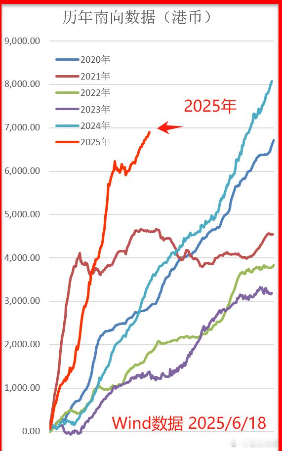 南向资金，2025年以来累计流入港股近7000亿港币 ​​​