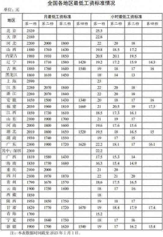 速看！全国最新最低工资出炉，别再被坑
