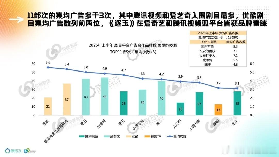 zs口总结的今年上半年前十剧目数量前十：生命树，逐玉，家业，唐宫奇案，成何体统，